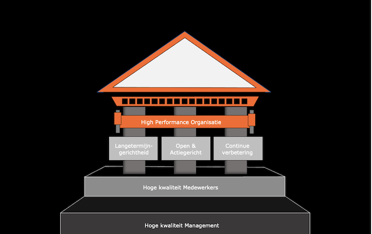 De High Performance Organisatie